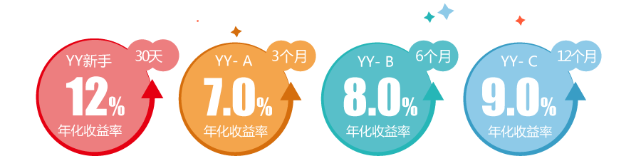 產品收益
